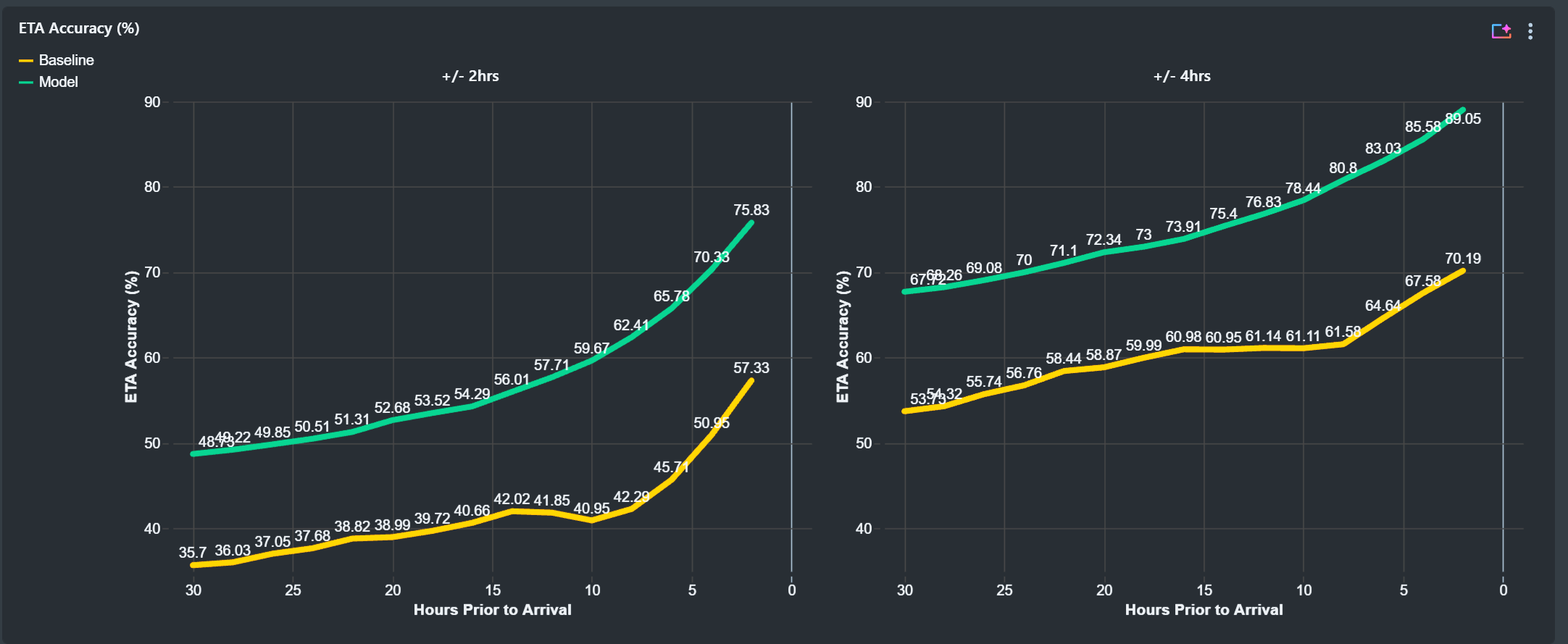ETA Accuracy Chart