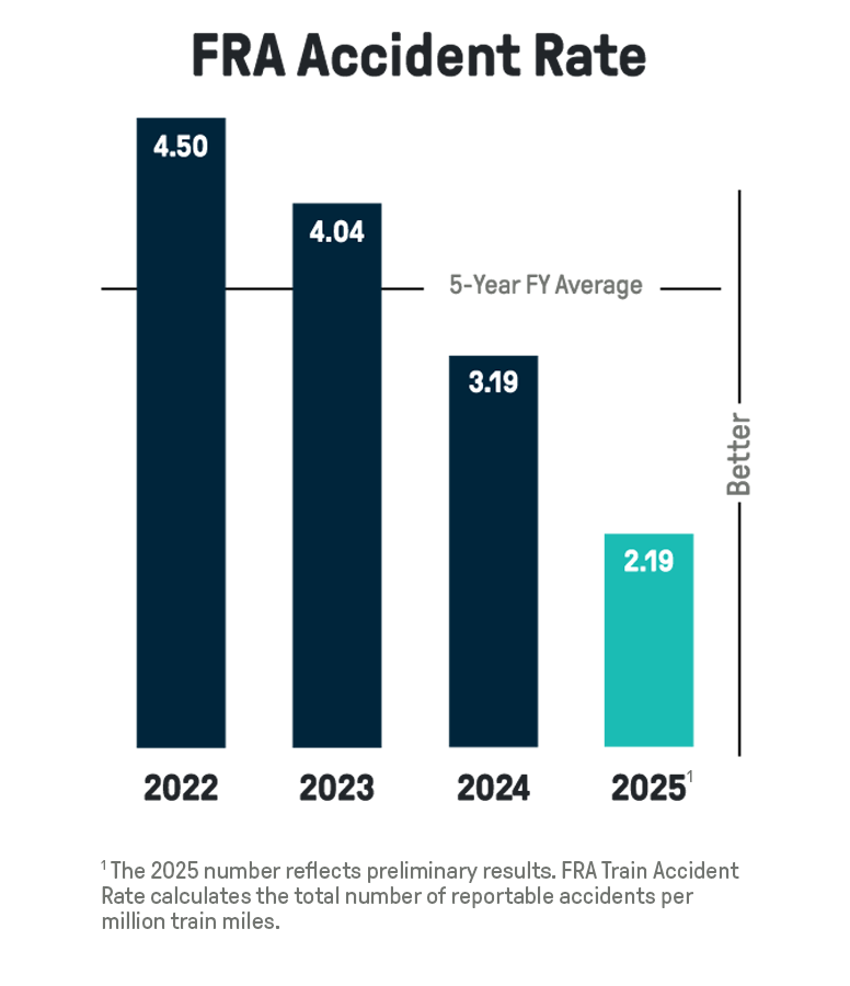 FRA Train Accidents Rate
