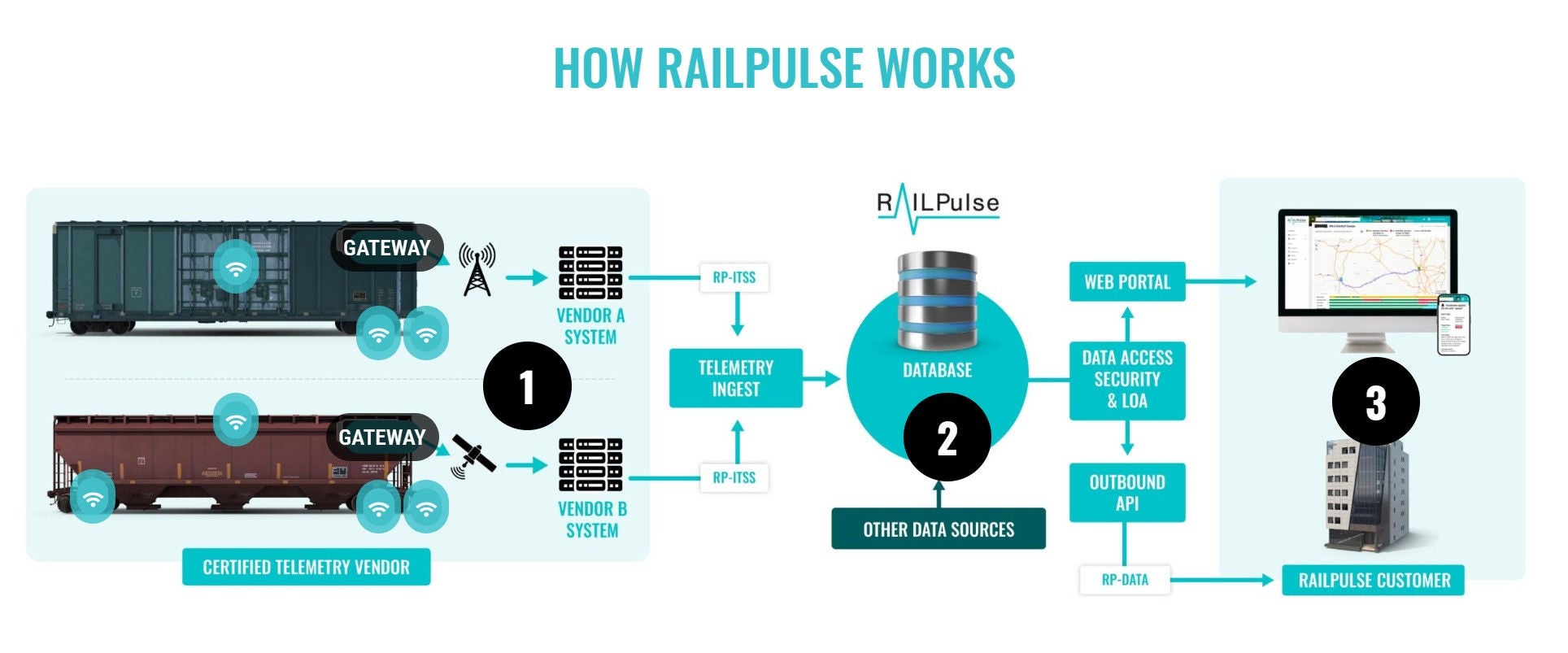 How RailPulse Works diagram