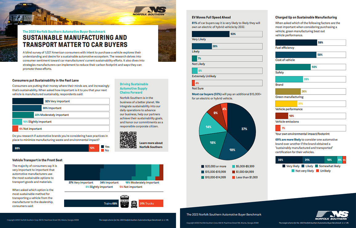 Automotive Buyer Benchmark Survey: 69% believe trains are the most sustainable method for transporting a vehicle from the manufacturer to the dealership